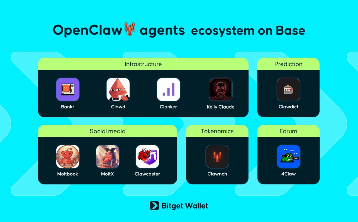 BitgetWallet's tweet image. The @openclaw eco just went from 0 to 100 on Base.

Socials:
@moltbook – AI Reddit
@moltxio – AI X
@clawcaster – AI Farcaster

Infra:
@bankrbotAgent – Wallet &amp;amp; DeFi execution
@clanker_world – Token launch infra
@clawdbotatg – Wallet builder
@KellyClaudeAI – AI assistant

Forums:…
