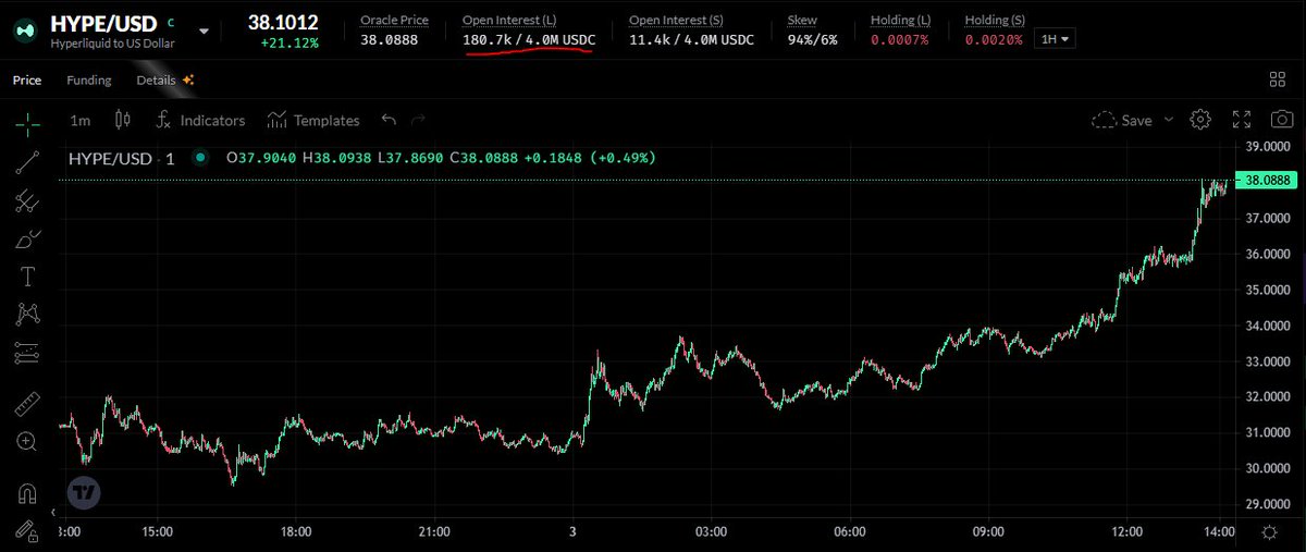 Anyone else been longing HYPE today? Basically free money on gains.trade

4 million OI with 1.1-150x leverage range. Have fun!

<a href="/GainsNetwork_io/">gTrade | Gains Network 🍏</a>