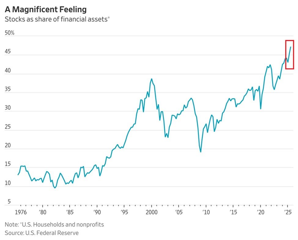 Americans own more stocks than ever:

US household allocation to equities as a % of financial assets is up to a record 47.1%.

This percentage has surged +16.6 points since the 2020 pandemic low.

Since 2008, allocation to stocks by Americans has risen +142%.

This is also 8.4