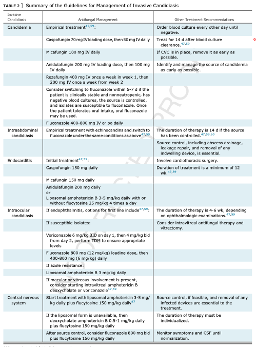 Invasive candidiasis in critically ill patients fundamental concepts and future directions

doi.org/10.1016/j.ches…