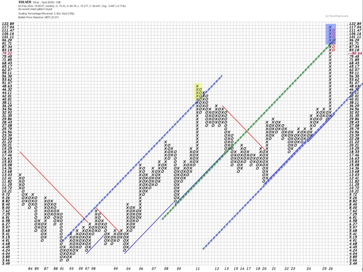 Update PnF chart for silver