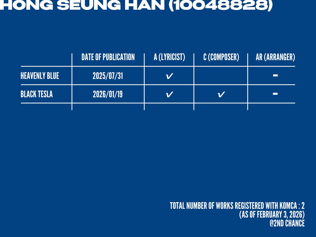 Black Tesla has been officially registered on KOMCA. Hong Seunghan(10048828) is credited as both A (lyricist) and C (composer).
Seunghan now has 2 songs credited under his name.

홍승한이가 언제 한음저협 정회원이 될 수 있을까? 
야 이거 진짜 어렵다. 못 할 것 같은데
이 도전을