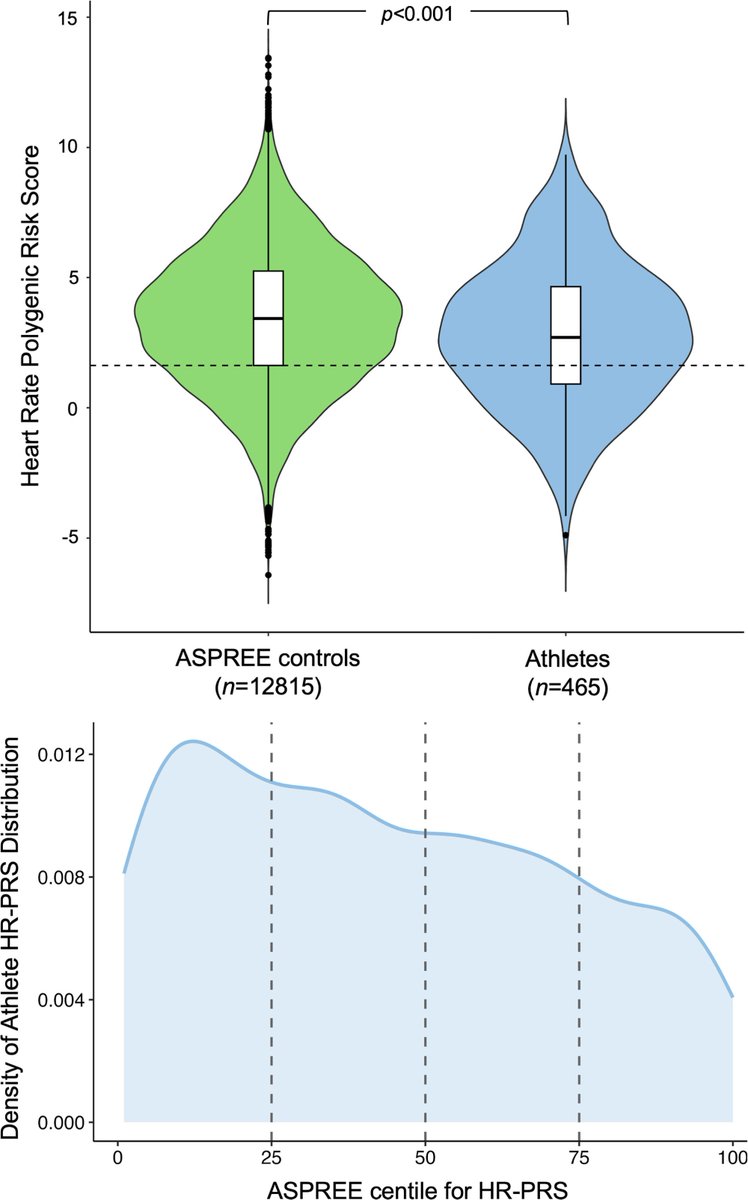 Bradycardia in Athletes: Prevalence, Mechanisms, and Risks
ahajournals.org/doi/epub/10.11…
#bradycardia #genetics #athletes