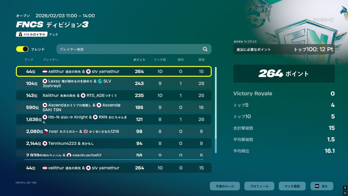 アメリカ西div3突破ー！！
味方が強すぎるー
GODデュオ <a href="/Nak1e22/">xEllthuR ⚔️</a> 

いいねリツイートください🍏