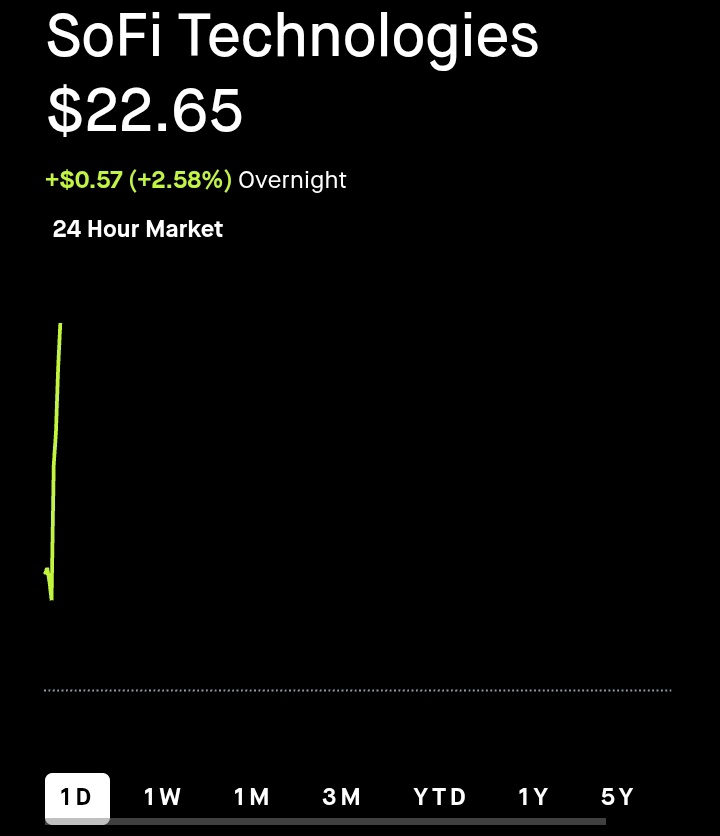 insiderinvests's tweet image. Holy shit

JPMorgan just upgraded $SoFi to overweight from neutral

Price target $31