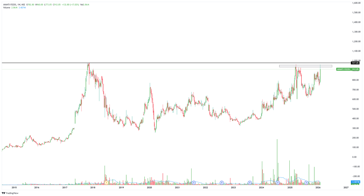 perfectswing12's tweet image. AVANTI FEEDS

MultiYear Breakout Stock

Breakout 970 - 980 Above 

keep On radar 

Dis :- No Buy Sell Rec...

#StockToWatch #BREAKOUTSTOCKS #swingtrade