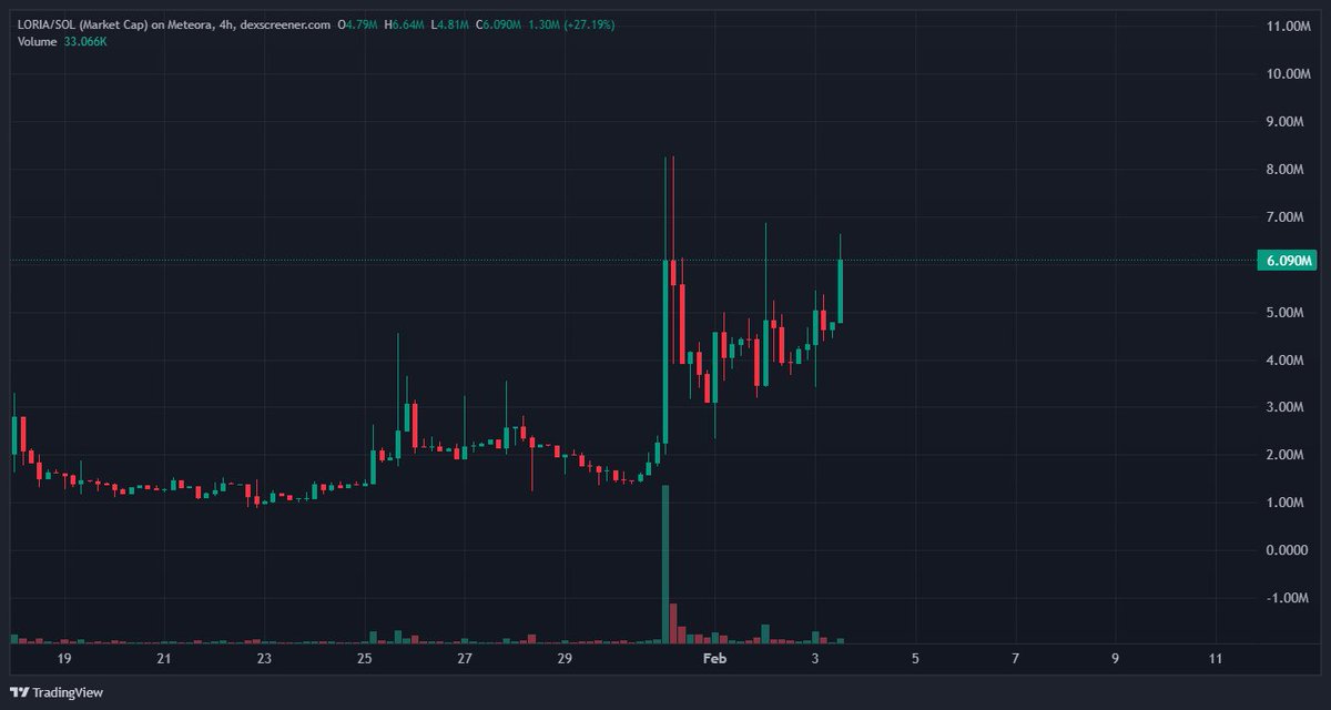 They are coming $LORIA