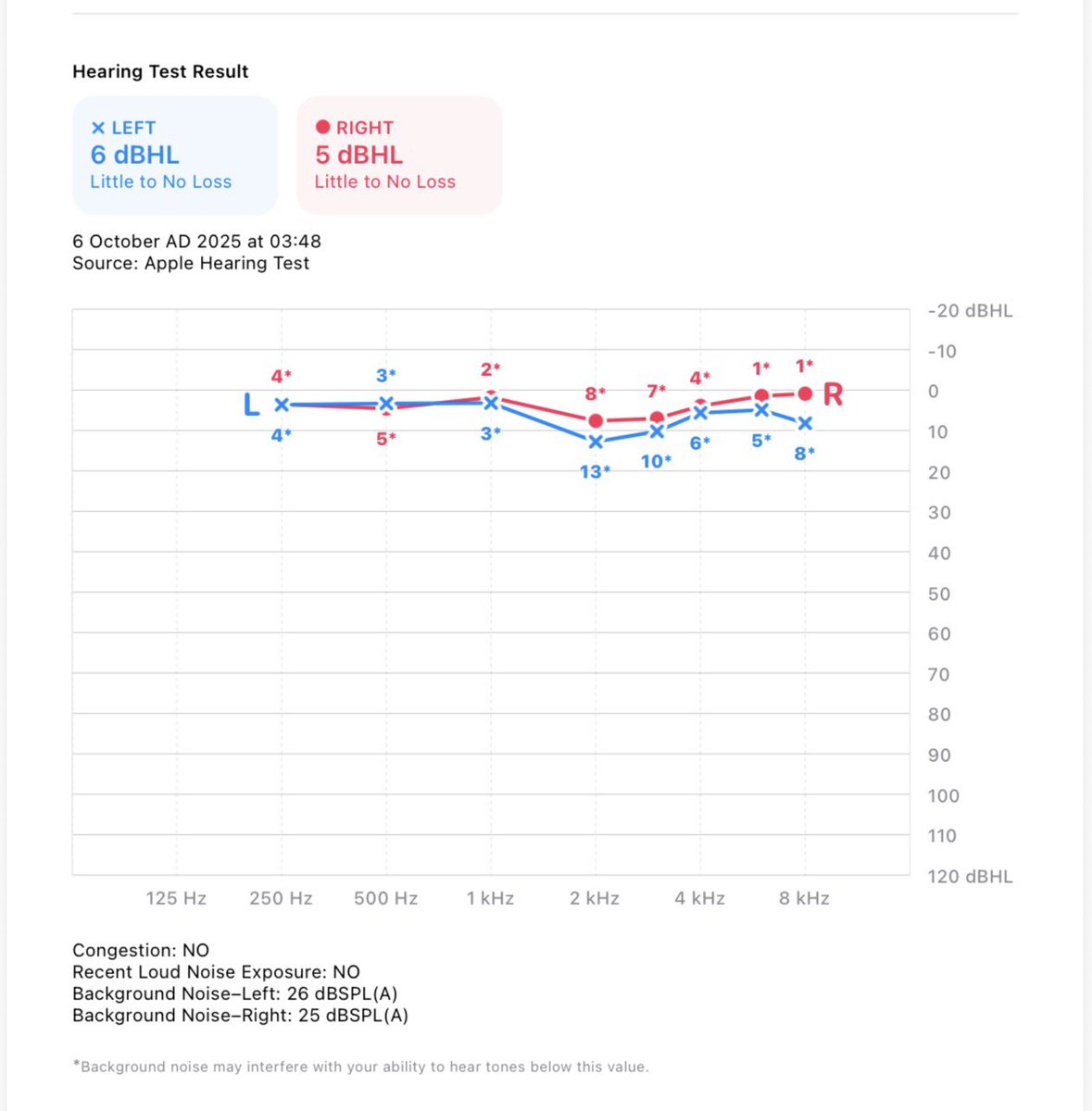 BrightMinho's tweet image. ใครใช้ AirPods Pro 2 ขึ้นไป 👂

แนะนำให้ตรวจ Hearing Test ด้วยตัวเองคร่าว ๆ ก่อนได้นะ ที่แอป Health ครับ (ความแม่นยำระดับคลินิก)
สามารถ Export PDF ข้อมูลออกมาได้ 📉

แล้วตอนฟังเพลง
แนะนำให้เช็กด้วยว่า ตัวเองฟังเพลงดังไปหรือเปล่า AirPods Pro สามารถวัด dB ขณะฟังได้
- เข้าไปที่…