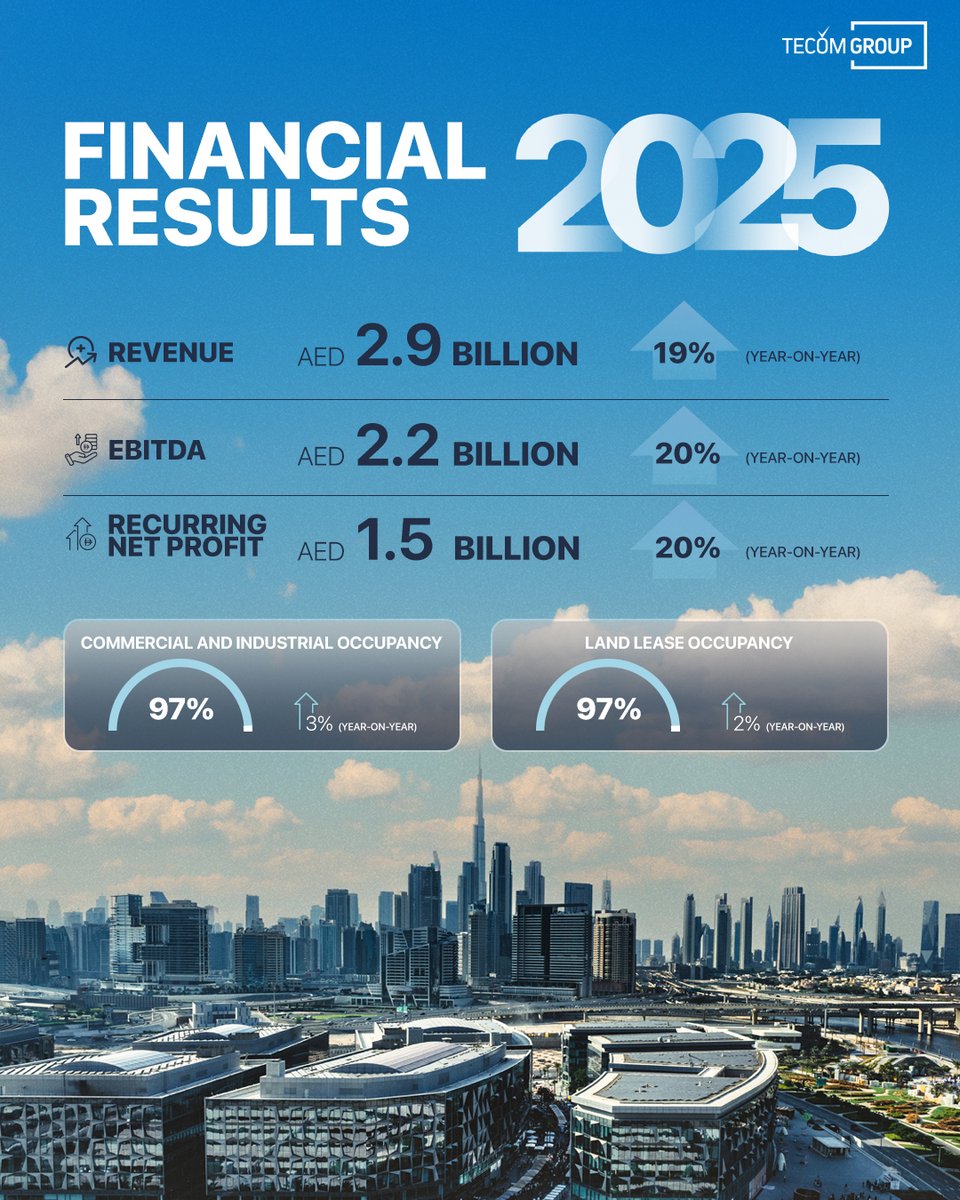 TECOMGroupDubai's tweet photo. TECOM Group reported its financial results for the year ending 31 December 2025 (FY 2025) with record revenues of AED 2.9 billion, representing year-on-year (YoY) growth of 19%, alongside a 20% YoY increase in recurring net profit to AED 1.5 billion.

Our outstanding year-end performance was underpinned by strong sustainable growth across our commercial, industrial, and land portfolios, driven by consistent demand for TECOM Group’s assets, improved occupancy rates, and a continued emphasis on operational efficiency.

Read more: https://t.co/jOoKFES0Vi