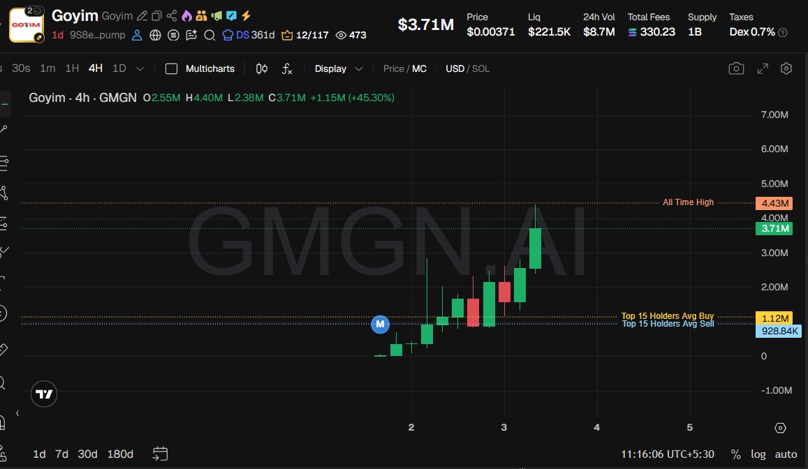Update $GOYIM  
(9S8edqWxoWz5LYLnxWUmWBJnePg35WfdYQp7HQkUpump)

The 4-hour chart looks healthy with 3.5k holders and a new all-time high at 4.5M.

Good to ape on a 30-35% correction. 

DYOR and follow me to get daily updates on #SOL