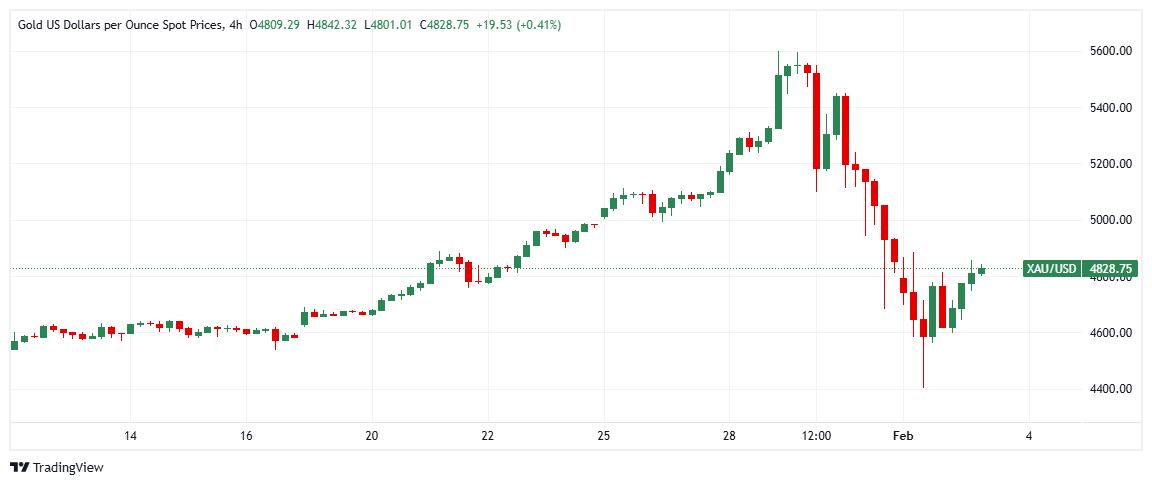 Altın, sert satışların ardından $4.820 civarında %3+ toparlandı ve görünüm pozitif.

Destek: 4.750–4.700 | Direnç: 4.825–4.870

Kârlı işlemler ve güncel piyasa analizleri için bize şimdi katılın 👇
t.me/+cjzvxeirB1Q3Y…

#forex #dolar #altın #gümüş #bist #gold #gramaltın