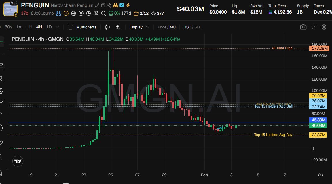 Update $Penguin  
(8Jx8AAHj86wbQgUTjGuj6GTTL5Ps3cqxKRTvpaJApump)

Consolidating around $35–45M, a key demand zone.

This isn’t free-fall anymore.  
This is base-building after a full distribution cycle.

If this was dead:  
– Liquidity would vanish  
– Volume would dry up  
–