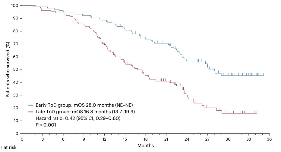 เริ่มต้นจากการสังเกต ตามมาด้วยการยืนยันว่าช่วงเวลาการให้ยาภูมิคุ้มกันบำบัดมีผลต่อการรักษามะเร็งจริง การศึกษาตีพิมพ์ใน Nature Medicine พบว่าถ้าให้ยาก่อนบ่าย 3 ผลการรักษาและการรอดชีวิตดีกว่าการให้ยาหลังบ่าย 3 โมงชัดเจน 

นับจากนี้ทุก รพ จะต้องให้ยากลุ่มนี้ช่วงเช้า-เที่ยง เป็นหลัก