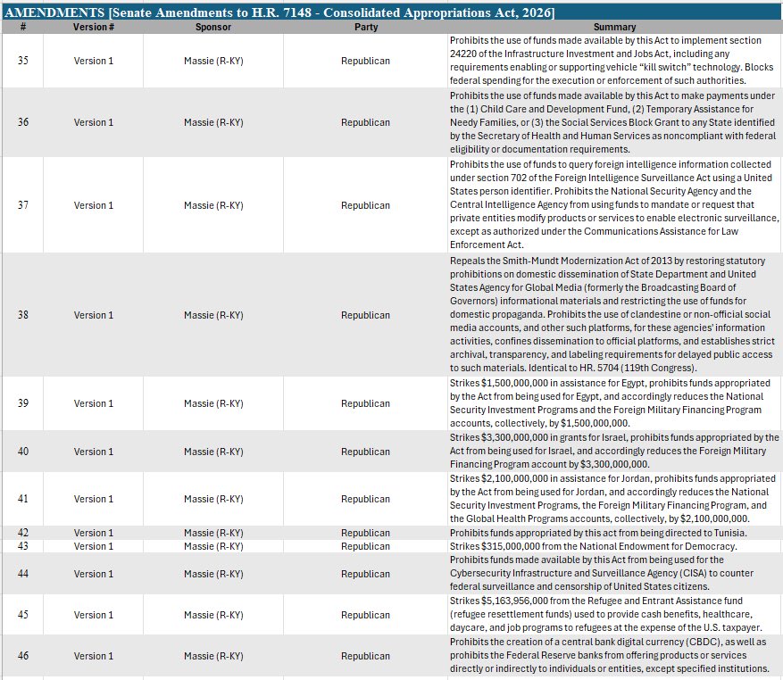 RepThomasMassie's tweet image. I offered the following amendments to cut money from this week’s spending bill. Why are we funding these things?!
