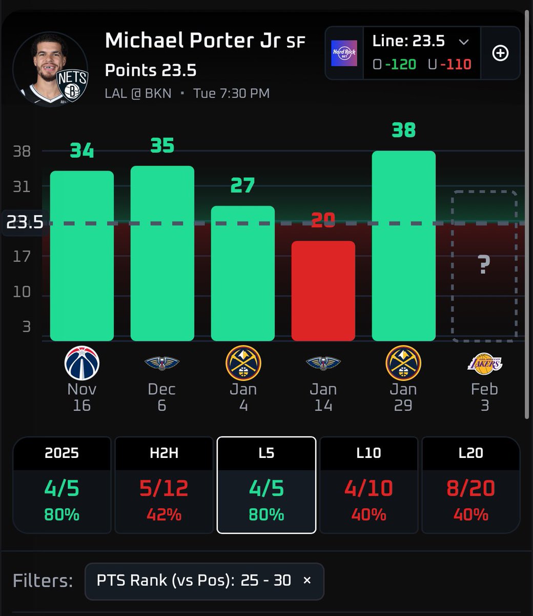 FlashPicks_'s tweet image. SHOOTERS GONNA SHOOT 🔫

Michael Porter Jr “O” 23.5 Points 
(-120 HR/#NetsWorld)

This has ALL the potential to turn into a community play tomorrow but then get it right now before they bump the line.

So now you’ll see two images BUT three graphics, first image will show you his