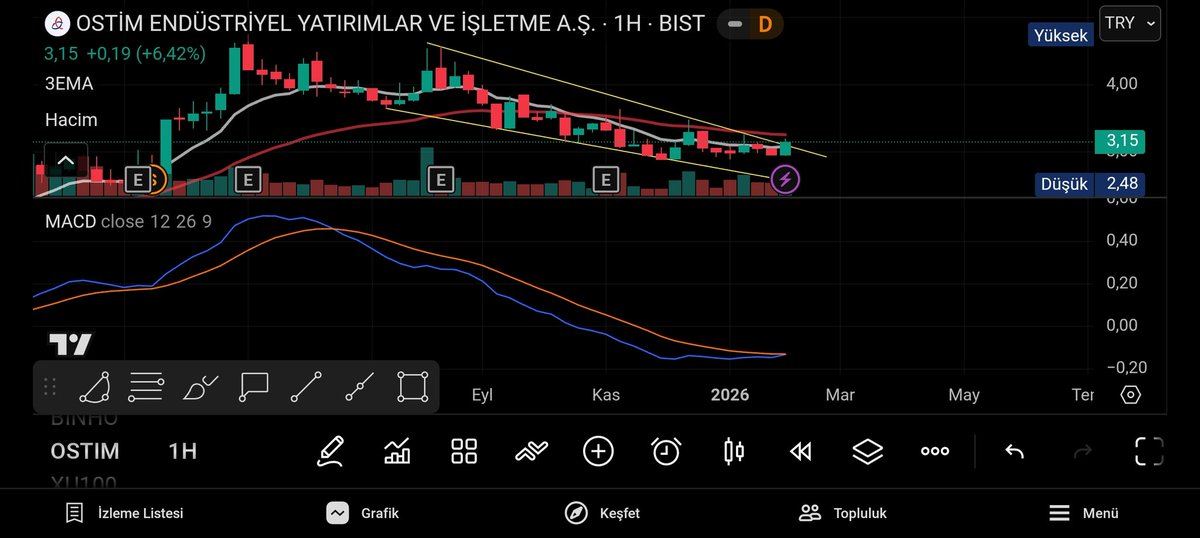 #ostım Alımlar iştahlı.YTD #ostim