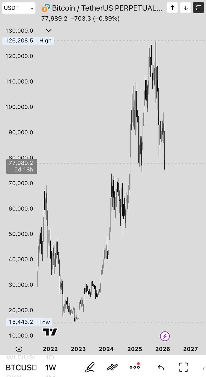 AMCryptoTrading's tweet photo. Bitcoin shitting the bed … so far double bottom.. but the range broke to the downside and the closing candle is below the previous closing price of Monthly Higher Low.. https://t.co/G5PiXIoeWE
