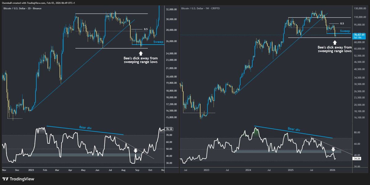 Osemka8's tweet photo. $BTC - More similarities. Don't shoot the messenger. https://t.co/A7X2ZHGYTv