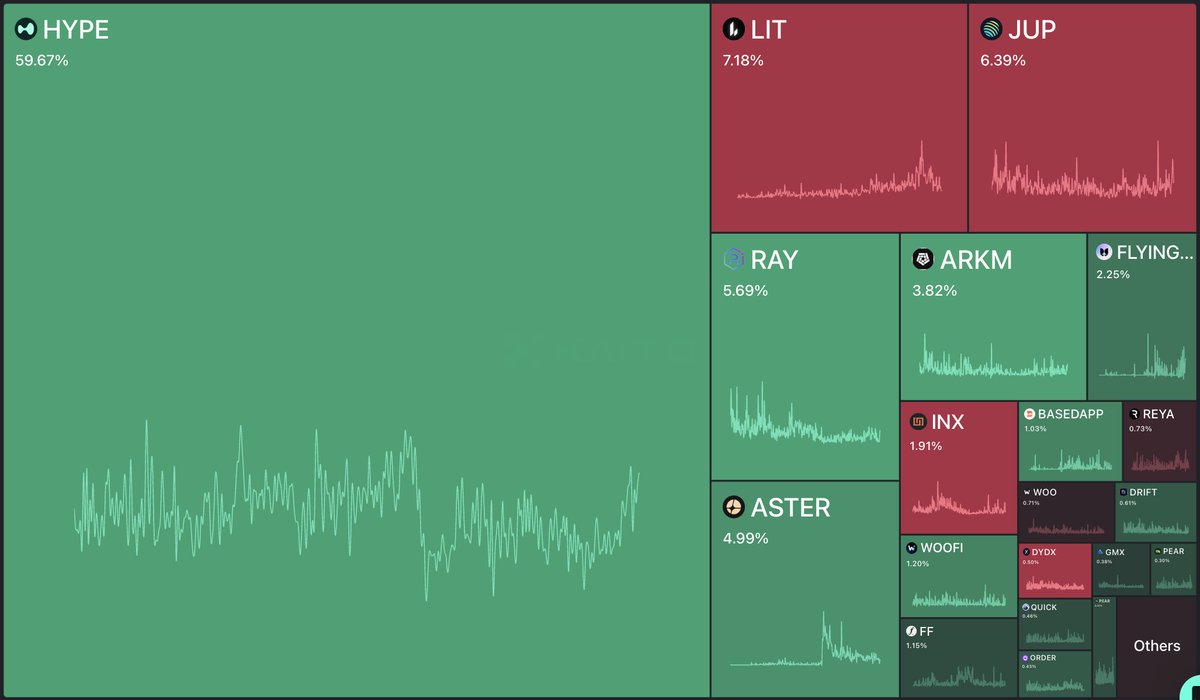 0xNairolf's tweet photo. hyperliquid is absolutely dominating perps mindshare (~60%)

lighter down ~80% from peak
aster down ~95%

the king is back https://t.co/hXJRdEFP1Y
