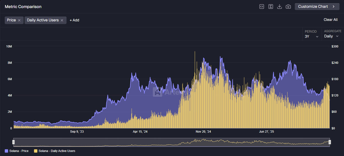 Damn Solana's daily active users are spiking again, even though the price is much lower than before. bullish af.

Stats are looking great no matter what