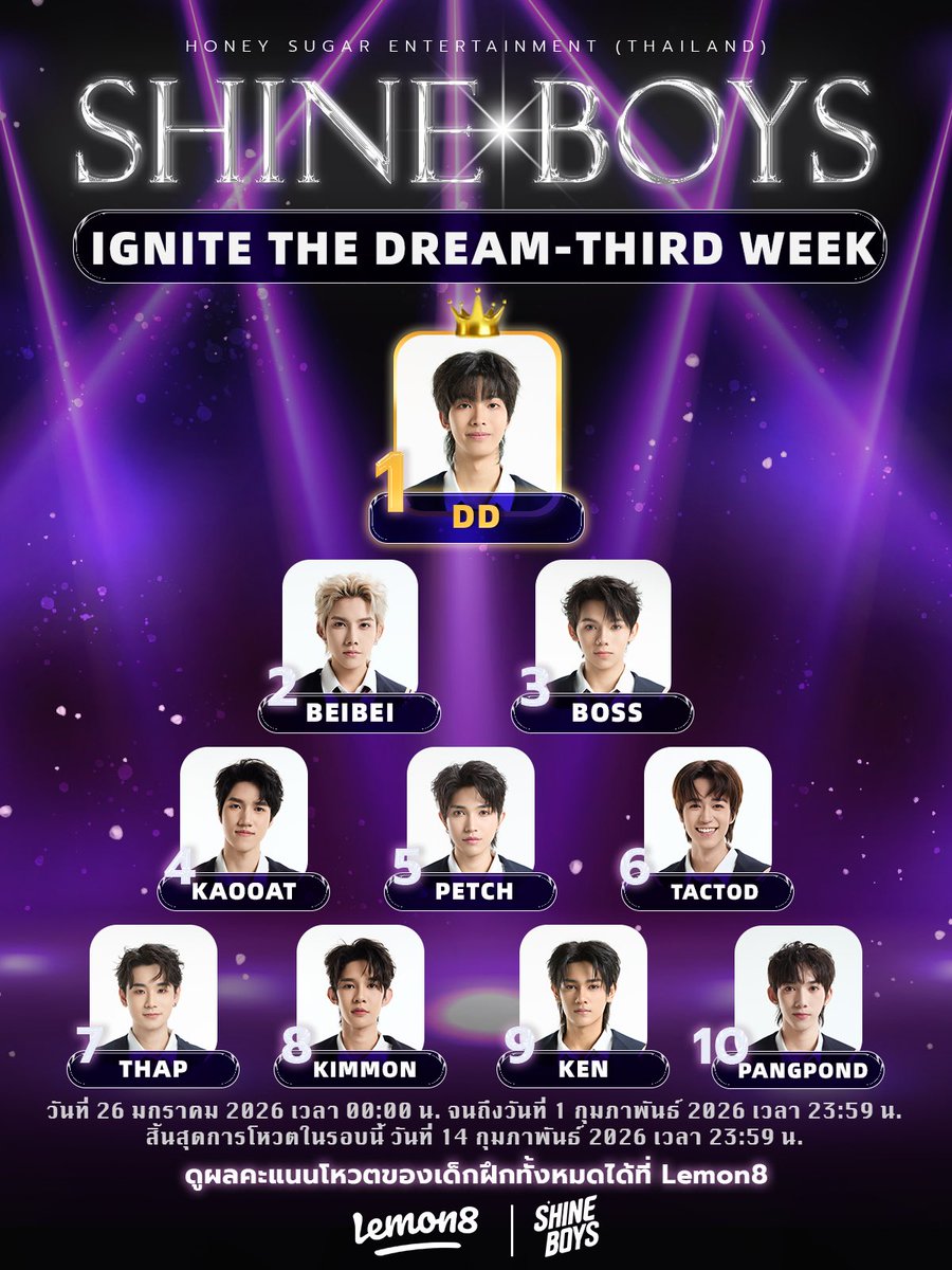 SHINEBOYS_OFC's tweet image. ผลคะแนนโหวตประจำสัปดาห์ 
จากการโหวตตั้งแต่วันที่ 26 ม.ค. - 1 ก.พ. 2026 เวลา 23.59 น.

ขอบคุณทุกกำลังใจและทุกคะแนนโหวตที่มอบให้ SHINE BOYS แฟนๆ สามารถตรวจสอบคะแนนโหวตของเด็กฝึกรายบุคคนได้บน Lemon8

#SHINEBOYS