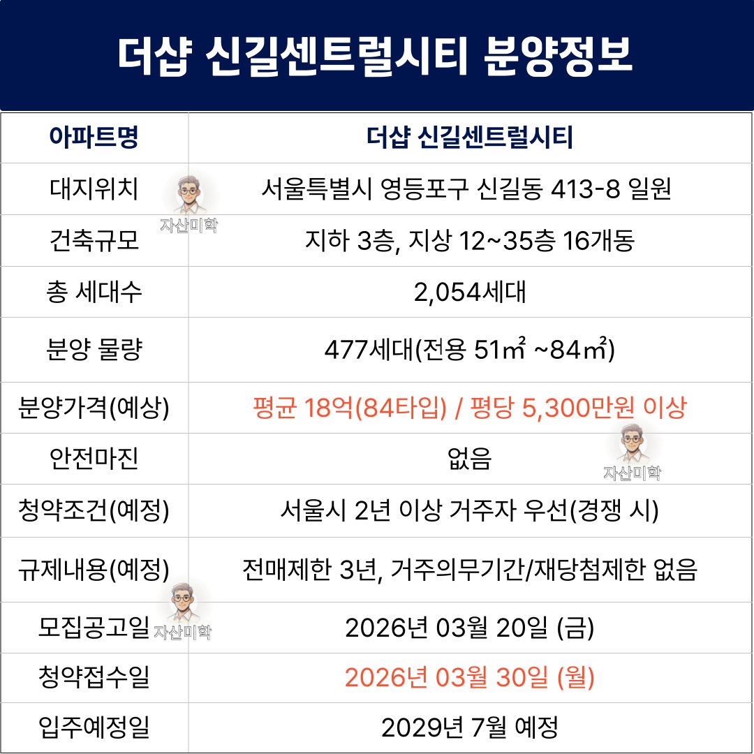 codename1007's tweet image. 서울에서 많이들 기다리고 있을
더샵 신길센트럴시티의 분양 일정이
생각보다 너무 뒤로 밀린 모양이다
이 정도면 설계변경보다는 분양가 조정인 듯!
얼마나 비싸게 분양하려고 한달이나 미뤘을까?

✅️ 단지명 : 더샵 신길센트럴시티
✅️ 모집공고 : 3.20(금)
✅️ 특별공급 : 3.30(월)