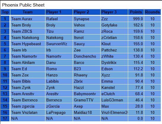 Rebirth Customs X <a href="/PhoenixArenaGG/">PhoenixArenaGaming</a> 
#CHAMPS 🏆 w/<a href="/zzz_isbackk/">Zeta</a> <a href="/_aXRafaell/">Rafaell</a> 
Dedicated to: <a href="/OfficialAuraX/">AuraX</a> <a href="/Lopez__023/">lopez</a>