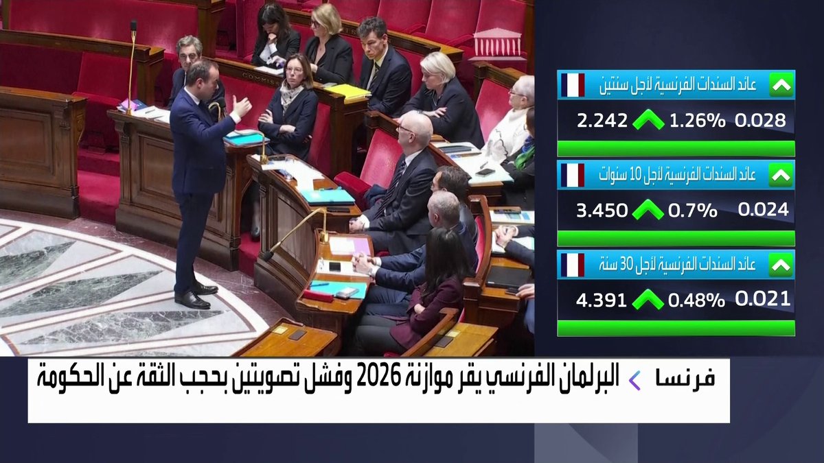 البرلمان الفرنسي يقر موازنة 2026 وفشل تصويتين بحجب الثقة عن الحكومة افتتاح الأسواق _Business 