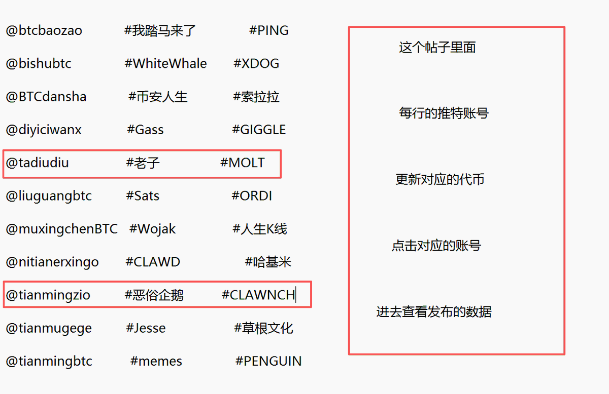 BTCdaoba's tweet image. 看数据点这里：：

1：每行对应的推特账号，更新对应2个代币的数据，总共22个代币！
2：关注位置招租，数据统计和广告业务合作，请私信！

@btcbaozao           #我踏马来了        #PING

@bishubtc              #WhiteWhale      $XDOG

@BTCdansha           #币安人生           #索拉拉…