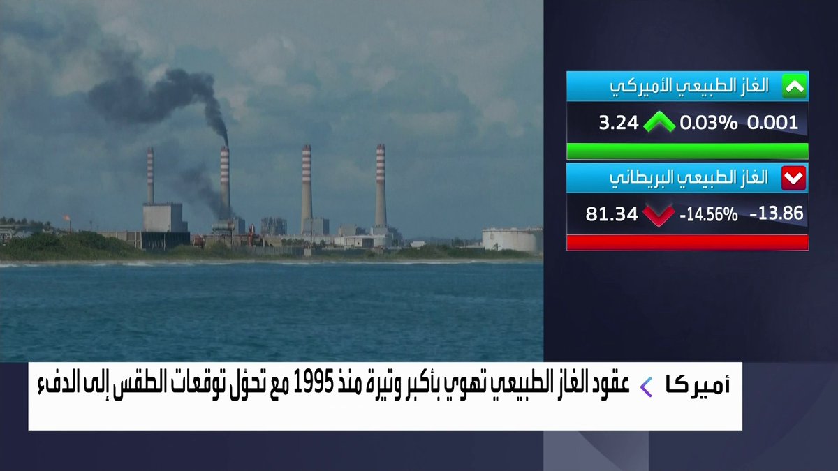 عقود الغاز الطبيعي تهوي بأكبر وتيرة منذ 1995 مع تحوّل توقعات الطقس إلى الدفء افتتاح الأسواق _Business 