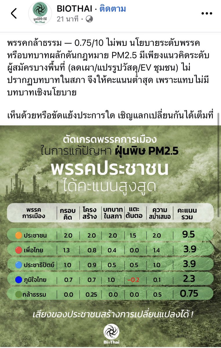 BIO Thai ให้คะแนนการแก้ปัญหา #ฝุ่นPM25

🧡พรรคประชาชน — 9.5/10
❤️พรรคเพื่อไทย — 3.9/10 
🩵พรรคประชาธิปัตย์ — 3.9/10
💙พรรคภูมิใจไทย — 2.3/10
💚พรรคกล้าธรรม — 0.75/10 ไม่

ที่มา facebook.com/share/p/187cU8…