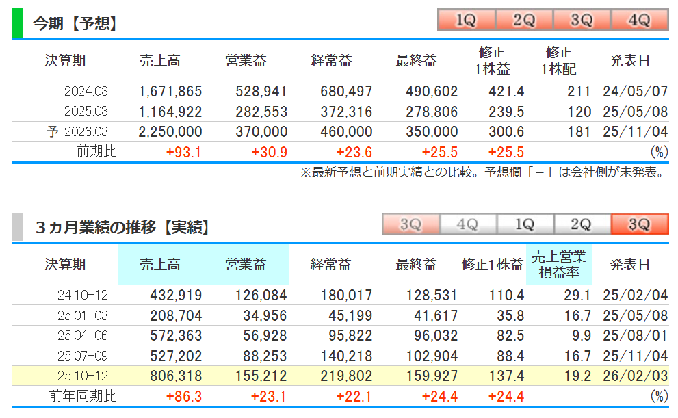 kaidokiYoutube's tweet photo. 任天堂株（7974）　決算発表
3Q累計で進捗率99.1％なんで、普通にいいんじゃないでしょうか https://t.co/RhhDT5BBDG