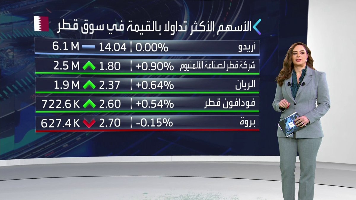افتتاحية خضراء لمؤشرات بورصة قطر ومسقط في مستهل جلسة اليوم افتتاح الأسواق _Business 