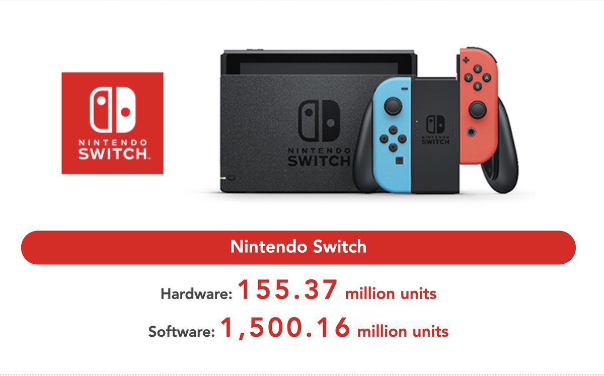 NintendoActu's tweet image. La Nintendo Switch devient officiellement la console Nintendo la plus vendue de l'histoire !

Plus de 155.37 millions de consoles Nintendo Switch ont été vendues dans le monde, dont 1.36m entre octobre-décembre 2025 ! (données fin décembre 2025) #NintendoSwitch