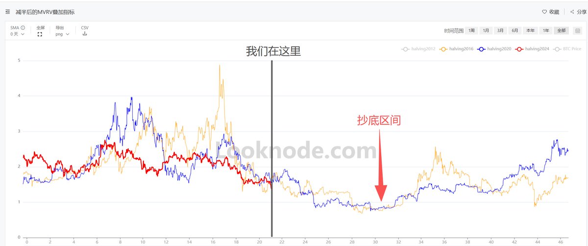 保持耐心，耐心等待击球点

点位到了，一杆即飞，

当前位置，距离底部还远，守株待兔！勿主动出击！