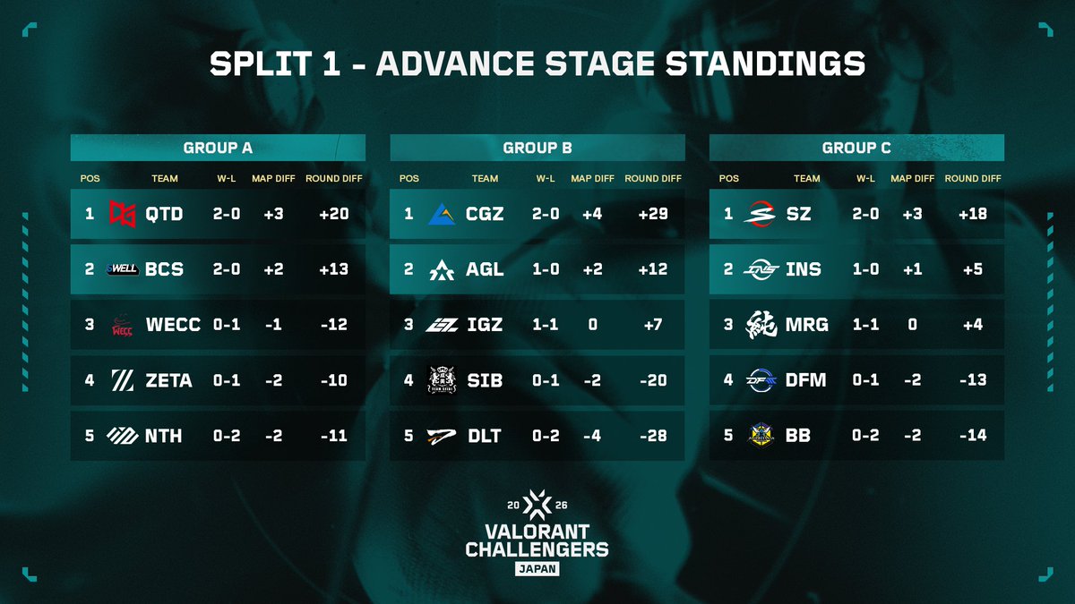 VALORANT Challengers Japan tweet media