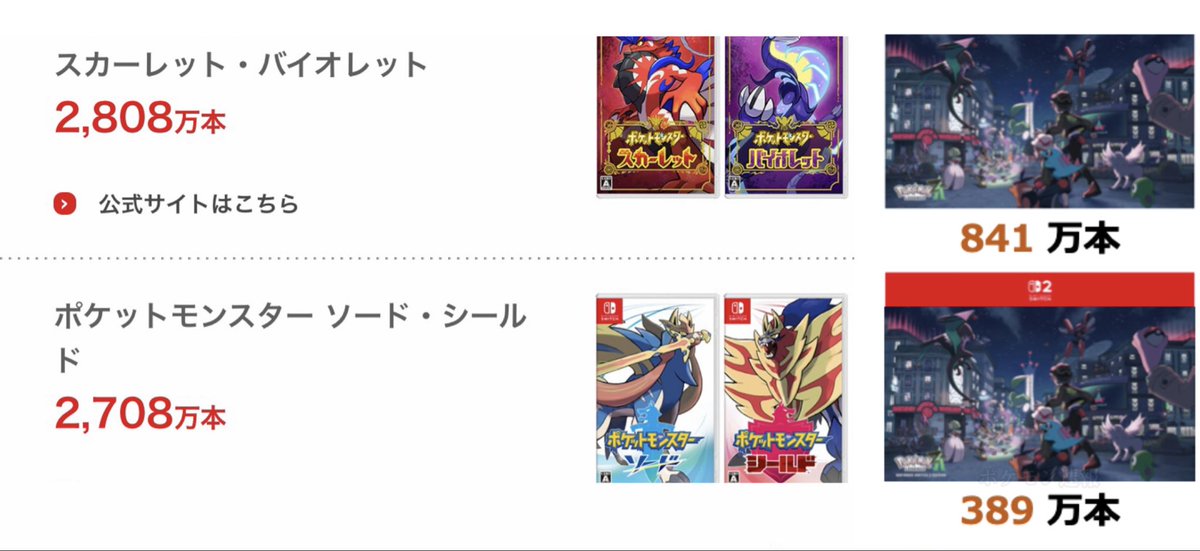 [閒聊] 寶可夢傳說Z-A 累積銷售1230萬片 - 希洽 - PTT.BEST 批踢踢爆文