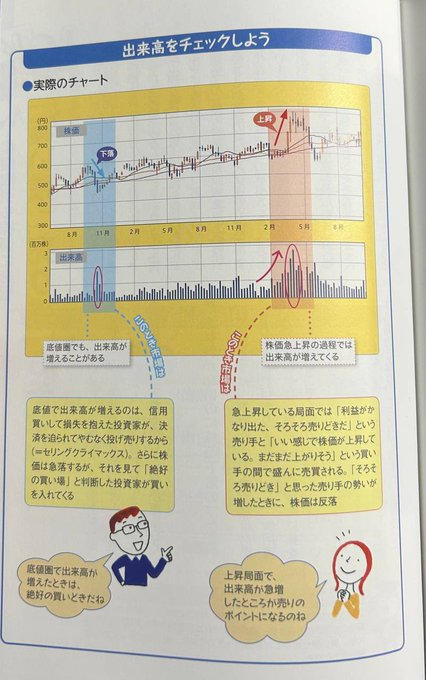 Yeyo9999's tweet photo. 日本株で困ってる人はまず"出来高"を見ろ。

窪田製薬やメタプラのような急騰銘柄も
出来高を見て立ち回らないと意味が無いからな。

【イイネブクマ】で保存しておけよ。 https://t.co/EShrPhvzfh