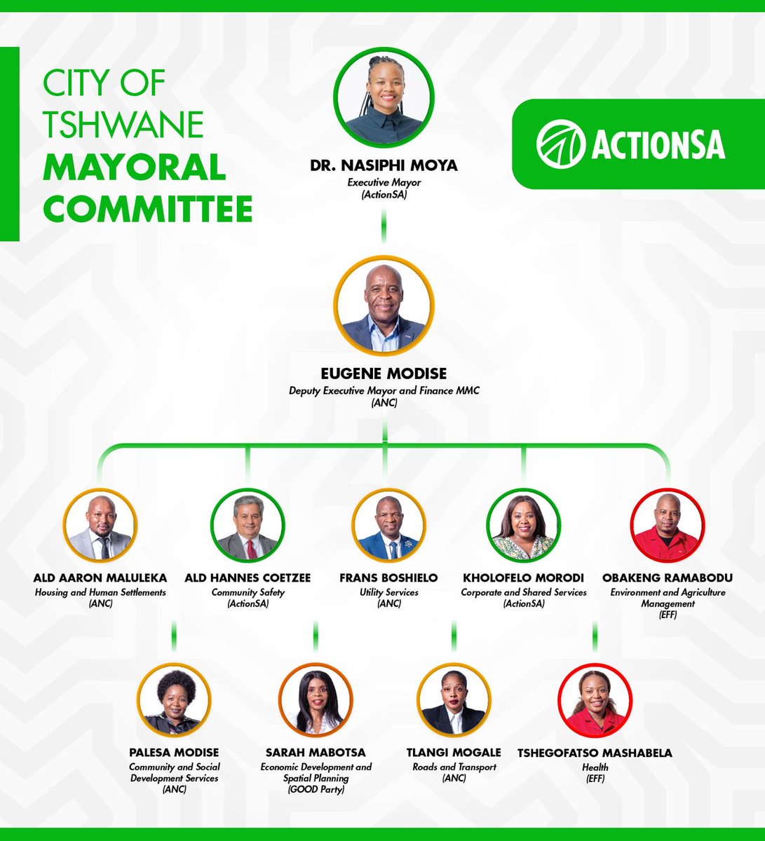 This political leadership in the <a href="/CityTshwane/">City of Tshwane</a> is giving some people very serious Chest Pains. 

Keep on keeping on. 

Majority of Residents of our Capital City are watching and they understand what you have inherited.