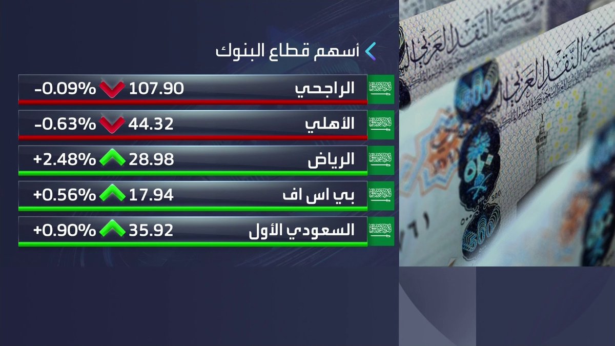 افتتاحية خضراء لمؤشر السوق السعودية مطلع الجلسة... ارتفاع الأرباح السنوية لبنك الرياض 11.7% إلى 10.4 مليار ريال. نمو الأرباح الفصلية لشركة قو للاتصالات بـ 27% إلى 70 مليون ريال نبض السوق _Business 