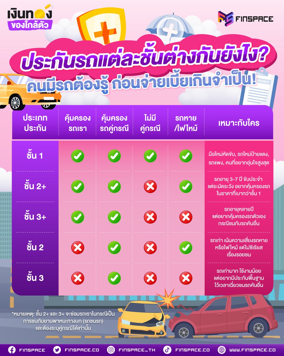 เคยไหม เลือกประกันรถทีไร เจอ 1, 2, 2+, 3, 3+ แล้วงงเหมือนเลือกสูตรกาแฟ ทั้งที่แต่ละชั้นต่างกันทั้งความคุ้มครอง ราคา และความเหมาะสมกับการขับ

FinSpace สรุปประกันรถแต่ละชั้นแบบอ่านครั้งเดียว เข้าใจทันที 🚗

📌 finspace.co/car-insurance-…

#FinSpace #เงินทองของใกล้ตัว