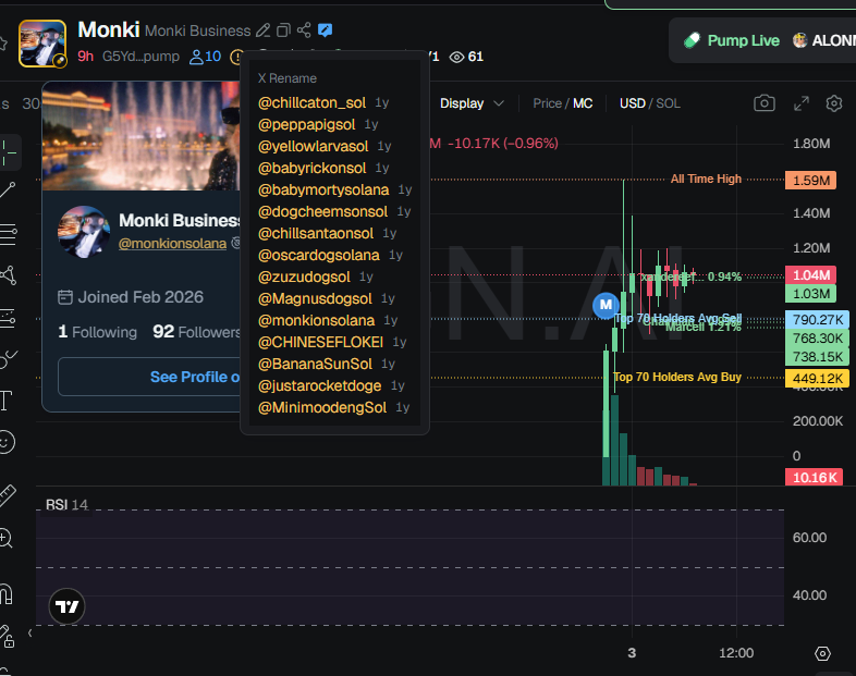 badattrading_'s tweet photo. $Monki (CA G5YdwbcsDdkpbenp4qVgGskYacofB9L627SHVr8Upump) is a bundled scam, don't buy, stay away.

Xander, Marcell,  Chairman ² are top holders among others.

X account also been renamed 10 times and used to be yellowlarvasol, BananaSunSOL, zuzudogsol and more.

In that case the CEX map cluster has 7.4% of the supply which is super low, all the unconnected bubbles around that cluster are the actual bundles.