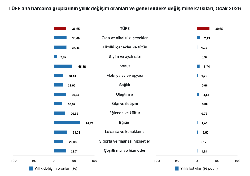 quantafin's tweet photo. Ocak 2026 Enflasyon Verileri Analizi

TÜİK verilerine göre Ocak ayında TÜFE, bir önceki aya göre %4,84 artış göstererek %4,32 olan piyasa beklentisinin üzerinde gerçekleşmiştir. Yıllık enflasyon ise %30,65 seviyesine gerileyerek dezenflasyon sürecindeki teknik düşüşünü sürdürmektedir.

Öne Çıkan Detaylar:

TCMB Öngörüsü: Merkez Bankası, son faiz kararında piyasa beklentisinden (150 bp) daha sınırlı bir indirim (100 bp) yaparak Ocak ayı #enflasyon risklerine dikkat çekmişti. Mevcut veriler, TCMB’nin bu ihtiyatlı duruşunun haklılığını ortaya koymaktadır.

Sektörel Hareketler: Aylık bazda en yüksek artış %14,85 ile Sağlık grubunda görülürken, Giyim ve Ayakkabı %4,66 ile fiyatı düşen tek grup olmuştur.

Hizmet Enflasyonu: Yıllık bazda Eğitim (%64,70) ve Konut (%45,36) kalemlerindeki seyir, hizmet grubundaki katı fiyatlama davranışının devam ettiğini göstermektedir.

Temel Göstergeler:
Aylık #TÜFE: %4,84
Yıllık TÜFE: %30,65
Çekirdek Enflasyon (B): %30,11

Yıllık enflasyonun 2024 yılındaki %64,86 seviyesinden %30,65'e gerilemesi olumlu bir seyir olsa da, aylık bazdaki beklenti aşımı para politikasında temkinli duruşun önemini koruduğuna işaret etmektedir.