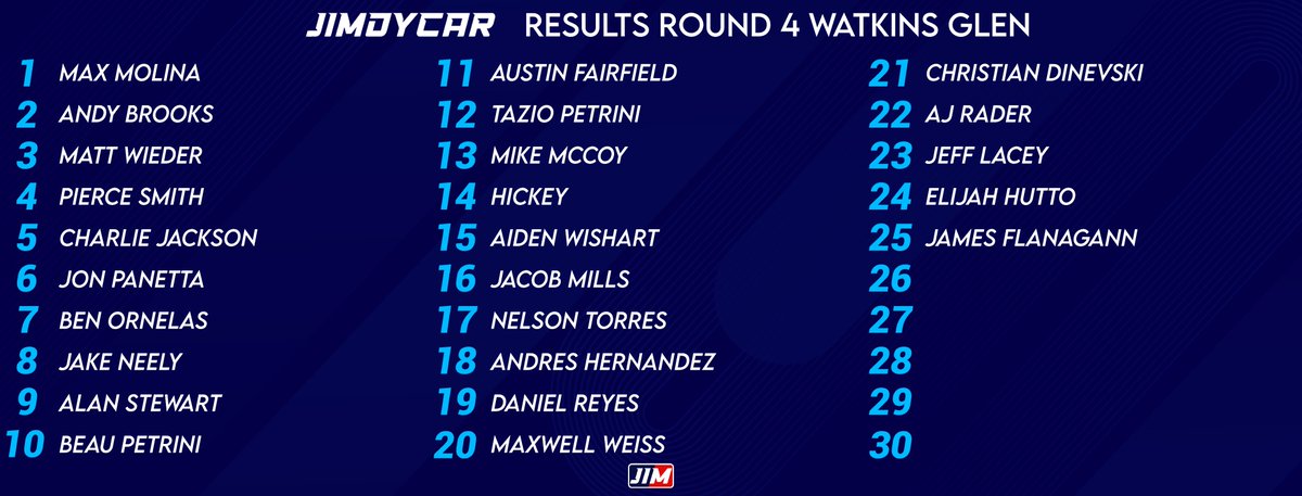 Results tonight after a wild ride at The Glen.  <a href="/Max_Molina7/">Max</a> Took the win tonight after roller coaster ride through the field for him.
#AssettoCorsa #IAMJIMDY #Jimdycar