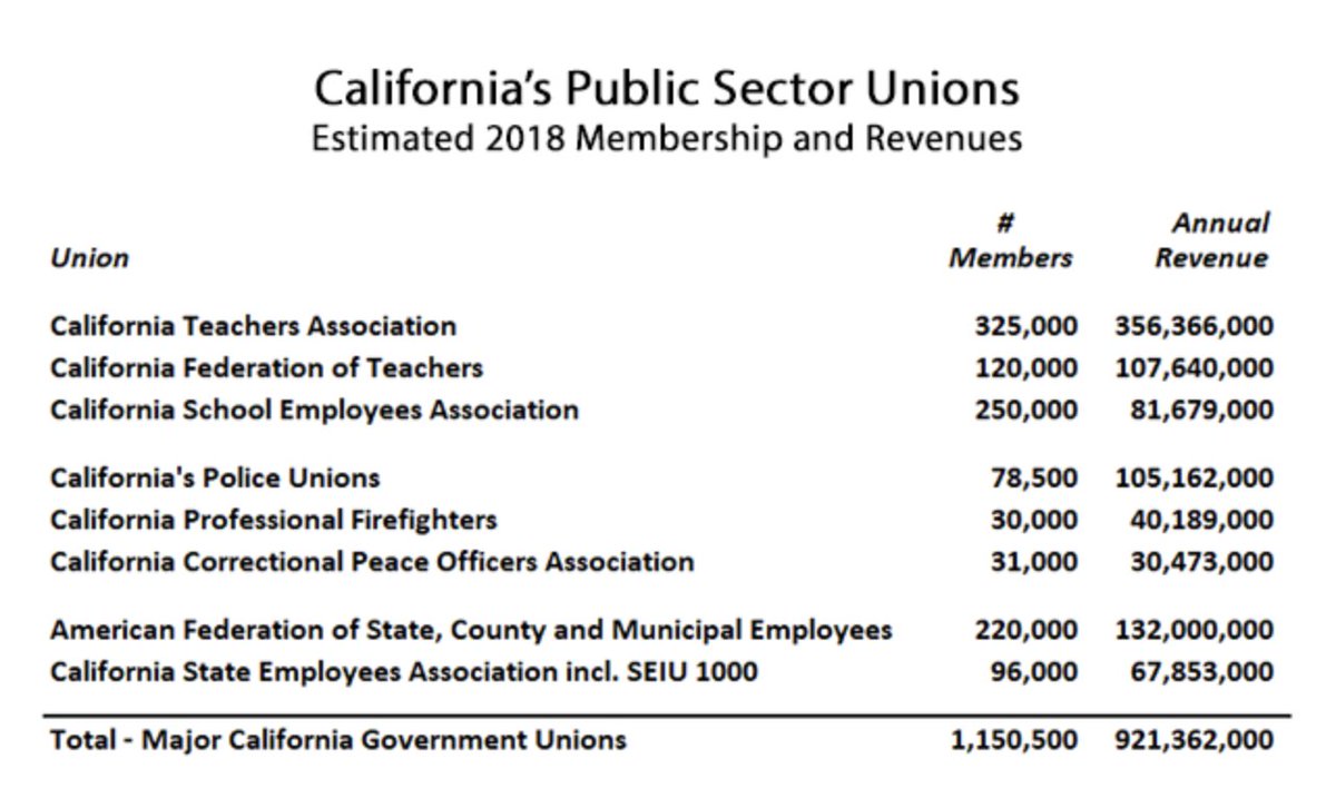 California's public-sector unions spend 100s of millions of $ yearly on elections and lobbying

Opposition from citizens? Normal people and our donations? A trickle. The unions are the Colorado River. An unstoppable torrent

If you wonder how CA politics got so bad, this is how