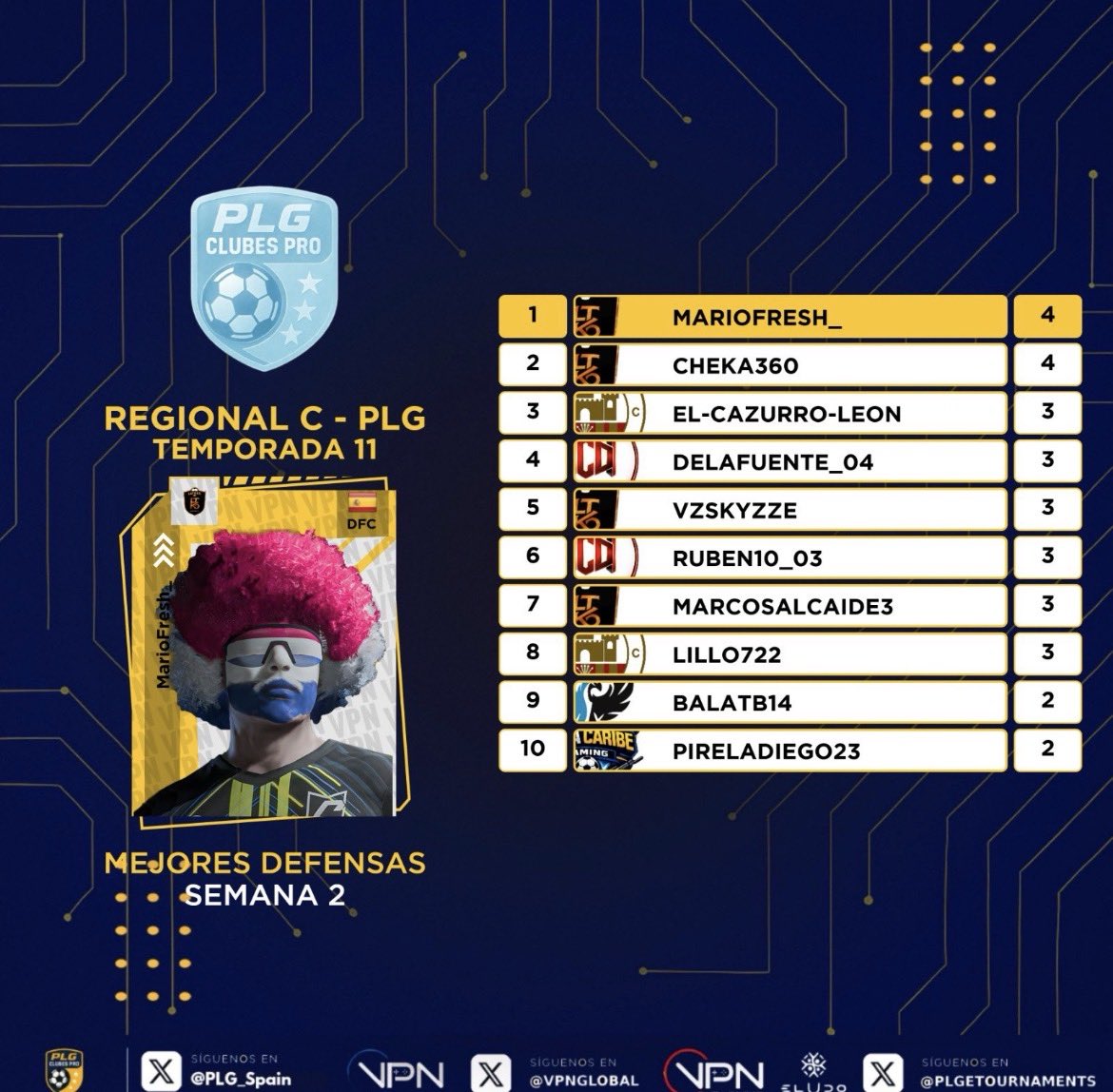 Semana espectacular para los míos de <a href="/LTKESPORTS__/">LTK ESPORTS</a> y para mí, estando en el equipo de la semana de todas las competiciones jugadas, seguimos con más. 🫂🧱