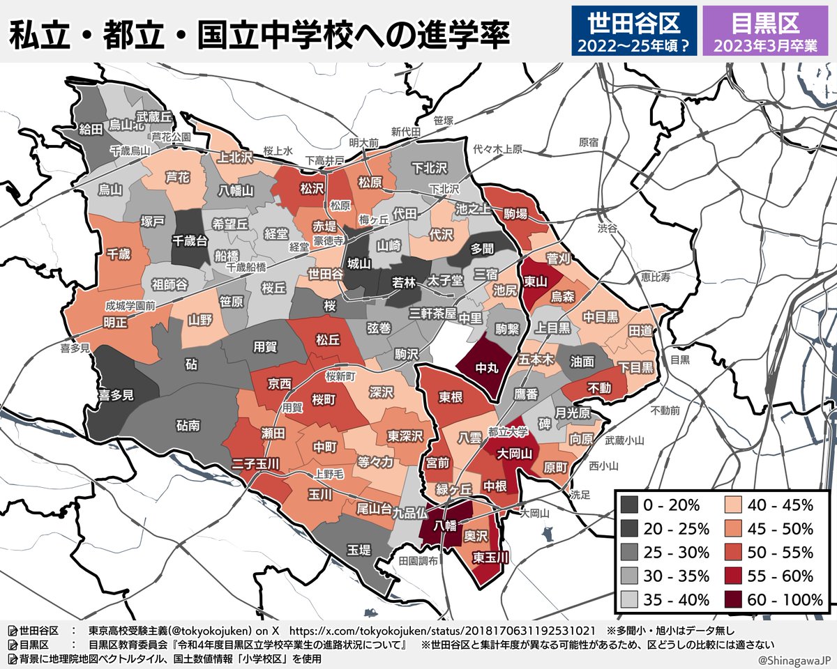 ShinagawaJP's tweet image. 中学受験率、学区による差がほんとうに大きくて「市区町村」でひとくくりにすると読み違えるんですよね。

世田谷区では東急沿線の一戸建て・築浅分譲マンションが多い地域で中受率が高め。
濃いオレンジ（50～55%）は文京区の平均、濃いグレー（20%未満）は足立区・葛飾区の平均とだいたい同じです。