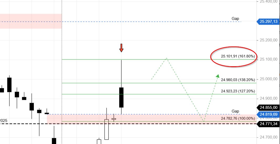 JoeChartingStar's tweet image. $DAX H4 📉
Another textbook sequence reaction: 161% tagged on the dot — and DAX reversed immediately ✅🔥
That’s what precision levels are for.
You better join us if you want accurate levels + live guidance 🚀

#DAX40 #Xetra #TechnicalAnalysis #Trading #JCSCharting