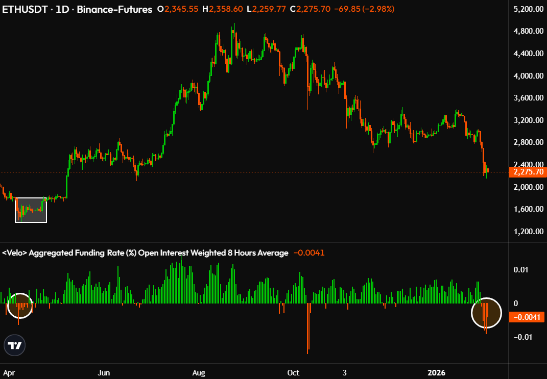 DAMNNN...

ETH funding rate has been negative for 5 consecutive days now.

Last time this happened was in April, and ETH pumped 250% after that.