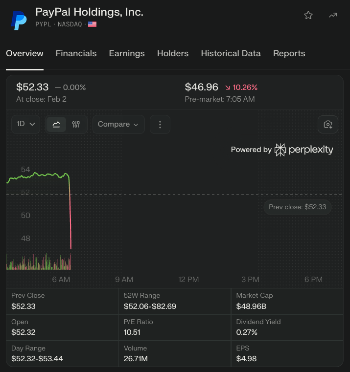wallstengine's tweet photo. PAYPAL $PYPL Q4'25 EARNINGS HIGHLIGHTS 

🔹 Net revenue: $8.68B (Est. $8.80B) 🔴 
🔹 Adj. EPS: $1.23 (Est. $1.28) 🔴 
🔹 TPV: $475.14B (Est. $471.92B) 🟢  ; +9% YoY
🔹 Transaction margin dollars: $4.03B; +3% YoY
🔹 Active accounts: 439M; +1% YoY
🔸 CEO transition: Jamie Miller interim CEO; Enrique Lores named President and CEO effective Mar 1, 2026

Q1'26 Guide: 
🔹 Adj. EPS: mid-single digit decline  🔴

FY26 Guide: 
🔹 Adj. EPS: low-single digit decline to slightly positive growth 🔴

Capital Return: 
🔹 Share repurchase (4Q): $1.50B 
🔹 Share repurchase (TTM): $6.00B 
🔹 Dividend: $0.14 per share (payable Mar 25, 2026) 

Commentary: 
🔸 “While we delivered solid performance across multiple areas of the business, our execution has not been where it needs to be, particularly in branded checkout.” 

🔸“The Board’s appointment of Enrique Lores as PayPal’s next President and CEO reflects a clear commitment to strengthening execution, innovation, and results.”